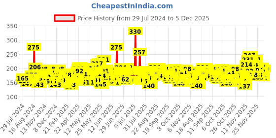 myntra.com Nivea Men Active Clean Shower Gel with Active Charcoal for Body- Face & Hair - 250ml nivea Price History Graph from 29 Jul 2024 to 5 Dec 2025