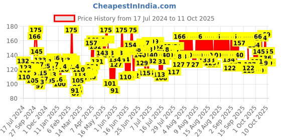 myntra.com Nivea Men B5 Active Care SPF 15 Lip Balm 4.8 g nivea Price History Graph from 17 Jul 2024 to 11 Oct 2025