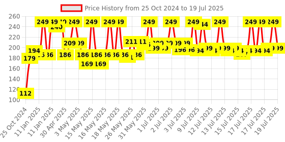 myntra.com Nivea Men Black Carbon Deep Impact Freshness Roll-On Deodrant 50 ml nivea Price History Graph from 25 Oct 2024 to 15 Jul 2025