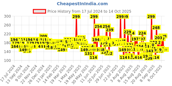 myntra.com Nivea Men Cool Kick Deodorant 150 ml nivea Price History Graph from 17 Jul 2024 to 13 Oct 2025