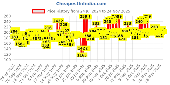 myntra.com Nivea Men Dark Spot Reduction Creme 75ml nivea Price History Graph from 24 Jul 2024 to 23 Nov 2025