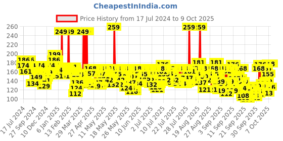 myntra.com Nivea Men Dark Spot Reduction Face Wash with 10X Whitening Effect - 100 g nivea Price History Graph from 17 Jul 2024 to 8 Oct 2025