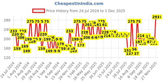 myntra.com Nivea Men Deep Impact 3-in-1 Cleansing Shower Gel 250ml nivea Price History Graph from 24 Jul 2024 to 29 Nov 2025