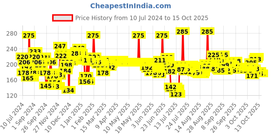 myntra.com Nivea Men Deep Impact Intense Clean Face & Beard Wash - Black Carbon - 100 ml nivea Price History Graph from 10 Jul 2024 to 15 Oct 2025