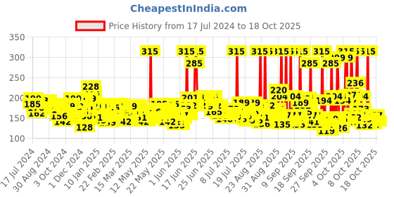 myntra.com Nivea Men Fresh Active Original Deodorant 150 ml nivea Price History Graph from 17 Jul 2024 to 17 Oct 2025