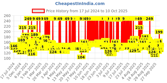 myntra.com Nivea Men Fresh Active Roll-On Deodorant 50 ml nivea Price History Graph from 17 Jul 2024 to 10 Oct 2025