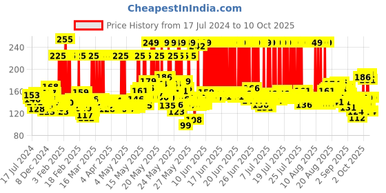 myntra.com Nivea Men Fresh Power Roll-On 50 ml nivea Price History Graph from 17 Jul 2024 to 10 Oct 2025