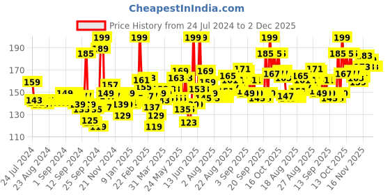 myntra.com Nivea Men Non Greasy Moisturizer Creme for Face - Body - Hands 75 ml nivea Price History Graph from 24 Jul 2024 to 2 Dec 2025