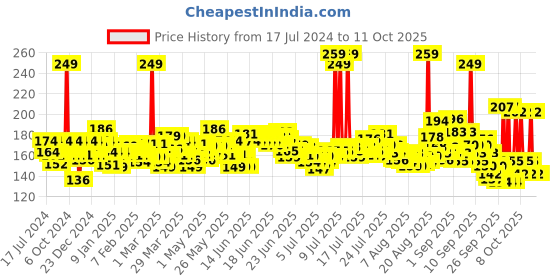 myntra.com Nivea Men Oil Control Face Wash with Whitening Effect - 100 ml nivea Price History Graph from 17 Jul 2024 to 11 Oct 2025