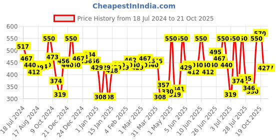 myntra.com Nivea Men Pack Of 2 Deep Impact Face Wash - 100gm Each nivea Price History Graph from 18 Jul 2024 to 21 Oct 2025