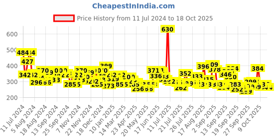 myntra.com Nivea Men Pack of 2 Fresh Active Original Deodorant nivea Price History Graph from 11 Jul 2024 to 15 Oct 2025
