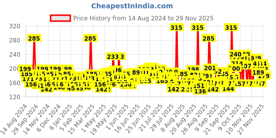 myntra.com Nivea Men Protect & Care Deodorant 150 ml nivea Price History Graph from 14 Aug 2024 to 27 Nov 2025