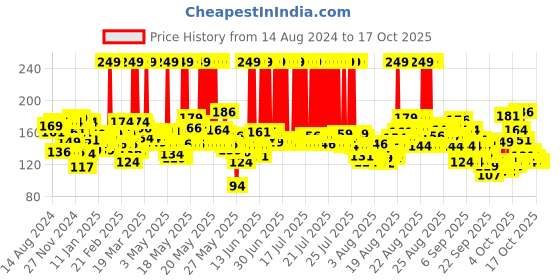 myntra.com Nivea Men Protect & Care Roll-On 48h Deodorant 50 ml nivea Price History Graph from 14 Aug 2024 to 16 Oct 2025