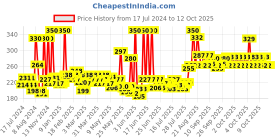 myntra.com Nivea Men Set of 2 Active Care SPF15 Lip Balms with 24h Melt-In Moisture - 4.8g each nivea Price History Graph from 17 Jul 2024 to 11 Oct 2025