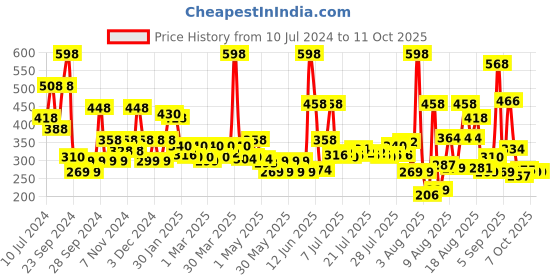 myntra.com Nivea Men Set of 2 Cool Kick Long Lasting Freshness Deodorant - 92 g Each nivea Price History Graph from 10 Jul 2024 to 7 Oct 2025