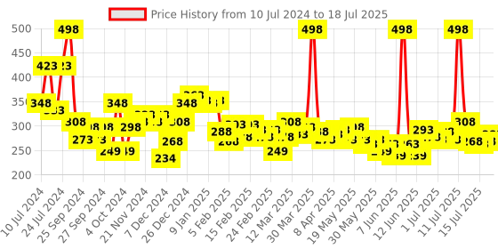 myntra.com Nivea Men Set of 2 Cool Kick Roll-On 48h Deodorant - 50 ml Each nivea Price History Graph from 10 Jul 2024 to 15 Jul 2025