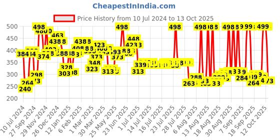 myntra.com Nivea Men Set Of 2 Deep Impact 48Hr Freshness Deodorant Roll-On 50ml Each - Black Carbon nivea Price History Graph from 10 Jul 2024 to 13 Oct 2025