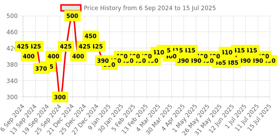 myntra.com Nivea Men Set of 2 Energy Mint Extract Shower Gel - 250ml Each nivea Price History Graph from 6 Sep 2024 to 15 Jul 2025
