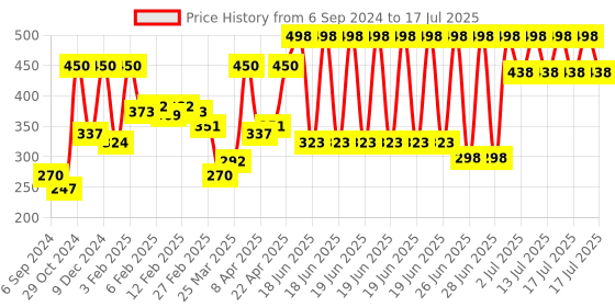 myntra.com Nivea Men Set of 2 Fresh Power Long Lasting Roll On Deodorants - 50 ml Each nivea Price History Graph from 6 Sep 2024 to 13 Jul 2025