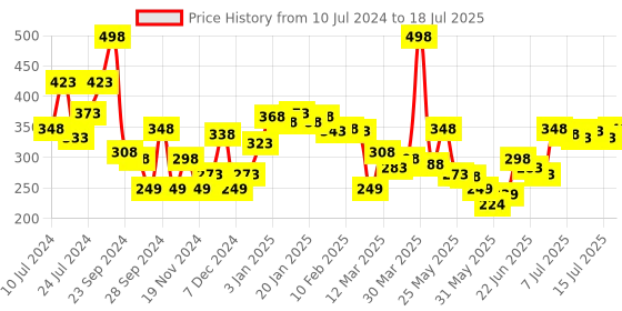 myntra.com Nivea Men Set of 2 Silver Protect Roll-On Deodorant - 50 ml Each nivea Price History Graph from 10 Jul 2024 to 15 Jul 2025
