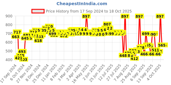 myntra.com Nivea Men Set of 3 Cool Kick 48Hr Long Lasting Freshness Deodorant - 92 g each nivea Price History Graph from 17 Sep 2024 to 17 Oct 2025