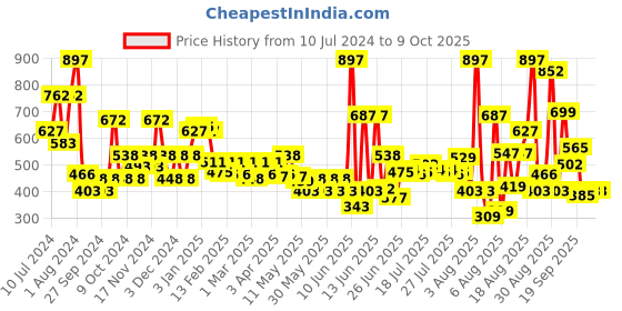 myntra.com Nivea Men Set of 3 Cool Kick Deodorant - 92g each nivea Price History Graph from 10 Jul 2024 to 7 Oct 2025