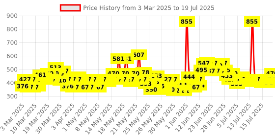 myntra.com Nivea Men Set of 3 Fresh Active Long Lasting Deodorant nivea Price History Graph from 28 Feb 2025 to 15 Jul 2025