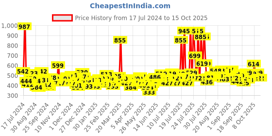 myntra.com Nivea Men Set of 3 Fresh Ocean 48h Long Lasting Deodorant nivea Price History Graph from 17 Jul 2024 to 14 Oct 2025