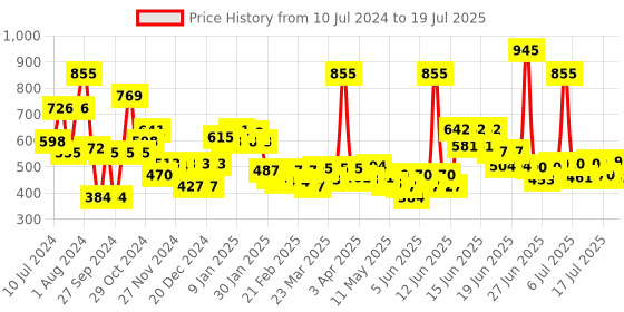 myntra.com Nivea Men Set of 3 Fresh Ocean Original Deodorant - 93g each nivea Price History Graph from 10 Jul 2024 to 10 Jul 2025