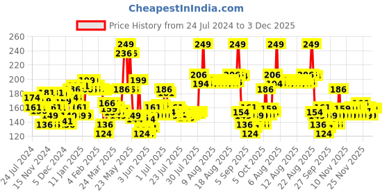 myntra.com Nivea Men Silver Protect Roll-On Deodorant 50 ml nivea Price History Graph from 24 Jul 2024 to 2 Dec 2025