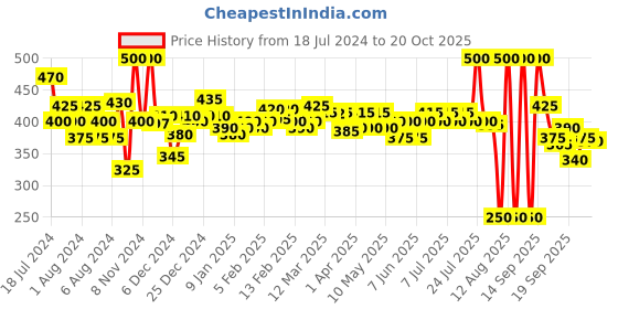 myntra.com Nivea Pack of 2 Creme Care Body Wash - 250ml Each nivea Price History Graph from 18 Jul 2024 to 20 Oct 2025