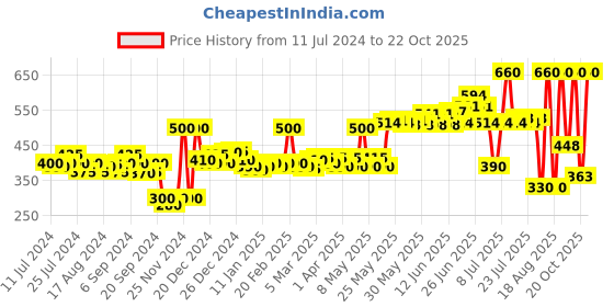myntra.com Nivea Pack of 2 Creme Soft Body Wash - 250ml each nivea Price History Graph from 11 Jul 2024 to 22 Oct 2025