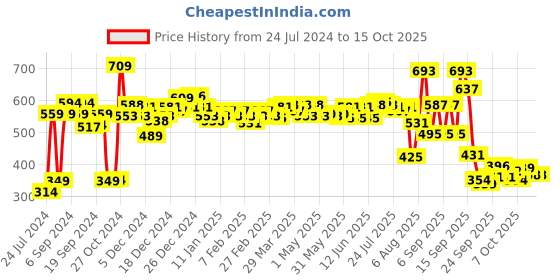 myntra.com Nivea Peppy Pomegranate Combo - Moisturising Cream 200ml & Lip Balm 4.8g nivea Price History Graph from 24 Jul 2024 to 15 Oct 2025