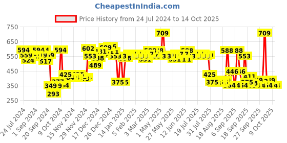 myntra.com Nivea Playfully Peachy Combo - Moisturising Cream 200ml & Lip Balm 4.8g nivea Price History Graph from 24 Jul 2024 to 13 Oct 2025