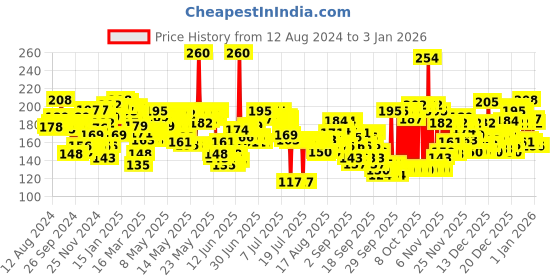myntra.com Nivea Pomegranate Shine Caring Lip Balm nivea Price History Graph from 12 Aug 2024 to 31 Dec 2025