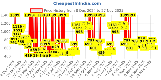 myntra.com Nivea Protect & Dry Touch SPF 50 Body Sunscreen Spray - 200ml nivea Price History Graph from 8 Dec 2024 to 26 Nov 2025