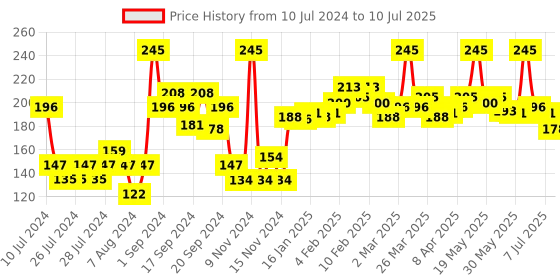 myntra.com Nivea Purifying Face Wash with Ocean Algae and Hydra IQ for Mixed to Oily Skin 150 ml nivea Price History Graph from 10 Jul 2024 to 10 Jul 2025