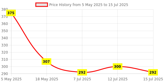 myntra.com Nivea Sensitive Shaving Foam For Men - 250ml nivea Price History Graph from 5 May 2025 to 15 Jul 2025