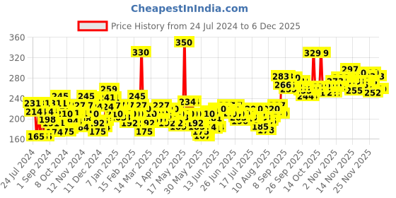 myntra.com Nivea Set of 2 24 Hr Melt-In Moisture Original Care Lip Balm nivea Price History Graph from 24 Jul 2024 to 5 Dec 2025