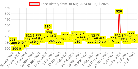 myntra.com NIVEA Set of 2 Berry Shine 24H Melt-In Moisture Lip Balms nivea Price History Graph from 30 Aug 2024 to 15 Jul 2025