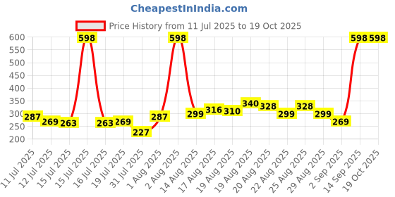 myntra.com Nivea Set Of 2 Caring Beauty SPF 30 Lip & Cheek Tint With Vitamin E - 4.8g Each nivea Price History Graph from 11 Jul 2025 to 19 Oct 2025
