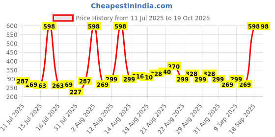 myntra.com Nivea Set Of 2 Caring Beauty SPF 30 Lip & Cheek Tint With Vitamin E - 4.8g Each nivea Price History Graph from 11 Jul 2025 to 19 Oct 2025