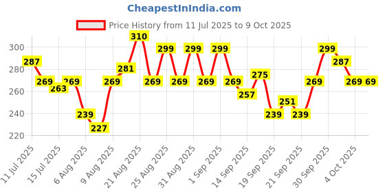 myntra.com Nivea Set Of 2 Caring Beauty SPF 30 Lip & Cheek Tint With Vitamin E 4.8g Each - Red nivea Price History Graph from 11 Jul 2025 to 9 Oct 2025