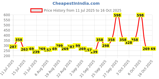 myntra.com Nivea Set Of 2 Caring Beauty SPF 30 Lip & Cheek Tint With Vitamin E 4.8g Each - Rose nivea Price History Graph from 11 Jul 2025 to 15 Oct 2025