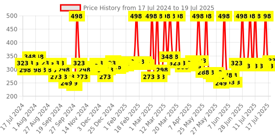 myntra.com Nivea Set of 2 Deodorant Roll On - Protect & Care nivea Price History Graph from 17 Jul 2024 to 14 Jul 2025