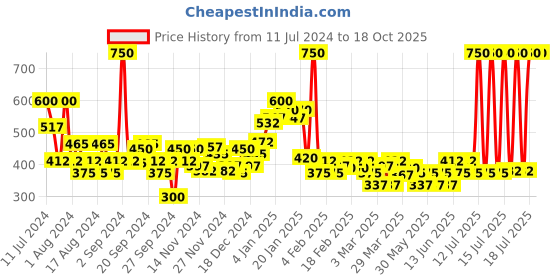 myntra.com Nivea Set of 2 Fresh Powerfruit Shower Gel with Antioxidants & Blueberry Scent- 250ml each nivea Price History Graph from 11 Jul 2024 to 18 Oct 2025