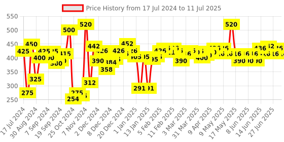 myntra.com NIVEA Set of 2 Lip Balm 4.8 gm Each - Pomegranate nivea Price History Graph from 17 Jul 2024 to 11 Jul 2025