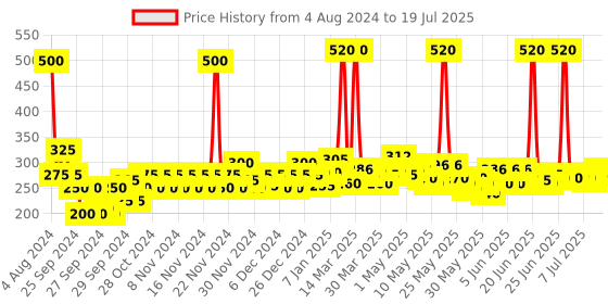 myntra.com Nivea Set of 2 Melt In Lip Balms- Cherry Shine nivea Price History Graph from 4 Aug 2024 to 10 Jul 2025