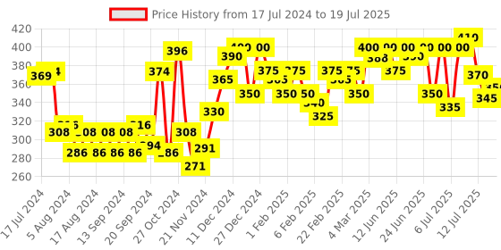 myntra.com Nivea Set of 2 Soft Cream Light Moisturiser 100ml nivea Price History Graph from 17 Jul 2024 to 17 Jul 2025