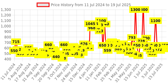 myntra.com Nivea Set of 2 Soft Light Moisturizing Non-Sticky Cream with Vitamin E - 300 ml Each nivea Price History Graph from 11 Jul 2024 to 15 Jul 2025